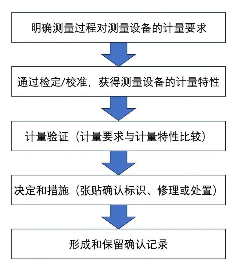 计量校准